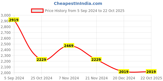 tatacliq.com Puma Beige Textured Pattern Sports Track Pants puma Price History Graph from 5 Sep 2024 to 21 Oct 2025