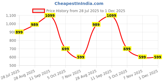 tatacliq.com Puma Beige Textured Regular Fit Studio Graphene Yoga Tank Top puma Price History Graph from 28 Jul 2025 to 30 Nov 2025