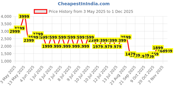 tatacliq.com Puma Beige3/4th Casual Shorts puma Price History Graph from 3 May 2025 to 29 Nov 2025
