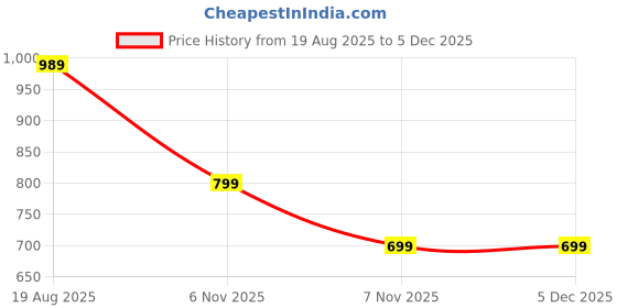 tatacliq.com Puma Beta 19 Ltrs Blue Medium Backpack puma Price History Graph from 19 Aug 2025 to 3 Dec 2025