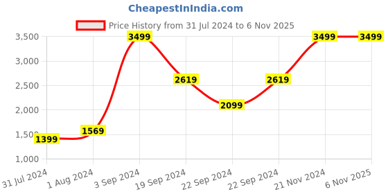 tatacliq.com Puma Better Black Full Sleeves Sweatshirt puma Price History Graph from 31 Jul 2024 to 5 Nov 2025