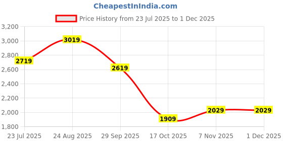 tatacliq.com Puma Better Classics Purple Cotton Relaxed Fit Solid Sweatshirt puma Price History Graph from 23 Jul 2025 to 29 Nov 2025
