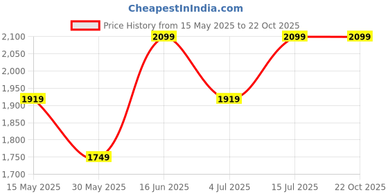 tatacliq.com puma BETTER CLASSICS Unisex Shorts puma Price History Graph from 15 May 2025 to 22 Oct 2025