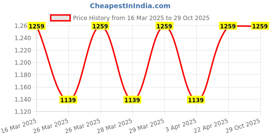 tatacliq.com puma BETTER CLASSICS Unisex T-shirt puma Price History Graph from 16 Mar 2025 to 29 Oct 2025