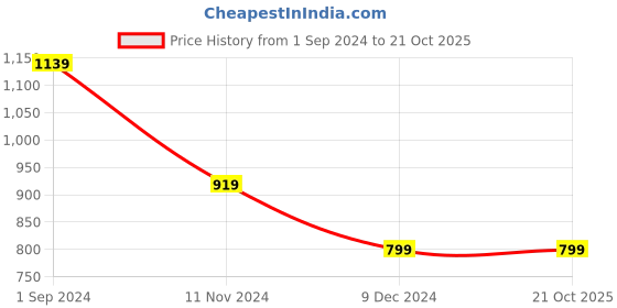tatacliq.com Puma Better Sportswear Green Cotton Regular Fit Printed T-Shirt puma Price History Graph from 1 Sep 2024 to 21 Oct 2025