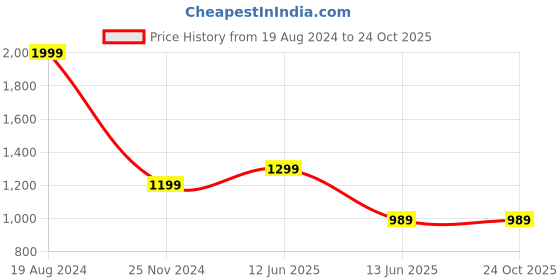 tatacliq.com Puma BFC Away Replica White Slim Fit Striped Jersey puma Price History Graph from 19 Aug 2024 to 23 Oct 2025