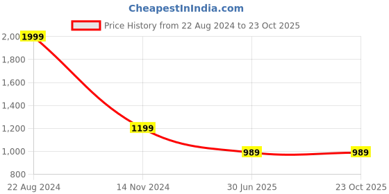 tatacliq.com Puma BFC Away Replica White Slim Fit Striped Jersey puma Price History Graph from 22 Aug 2024 to 23 Oct 2025