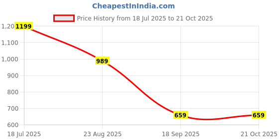 tatacliq.com Puma BFC Away Replica White Slim Fit Striped Jersey puma Price History Graph from 18 Jul 2025 to 21 Oct 2025