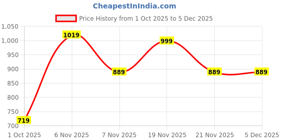 tatacliq.com Puma BFC Home Player Replica Blue Slim Fit Printed Jersey puma Price History Graph from 1 Oct 2025 to 5 Dec 2025