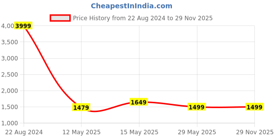 tatacliq.com Puma BL Black Nylon Solid Waist Pouch puma Price History Graph from 22 Aug 2024 to 29 Nov 2025