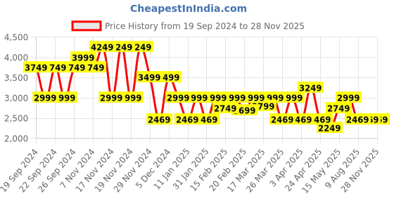 tatacliq.com Puma Black A-Line Skirt puma Price History Graph from 19 Sep 2024 to 27 Nov 2025