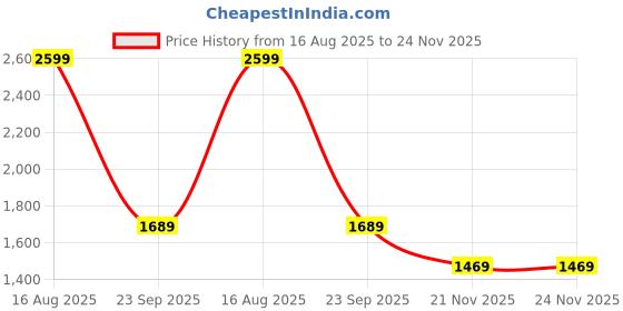 tatacliq.com Puma Black A-Line Skirt puma Price History Graph from 16 Aug 2025 to 23 Nov 2025