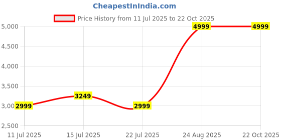tatacliq.com Puma Black A-Line Skirt puma Price History Graph from 11 Jul 2025 to 22 Oct 2025