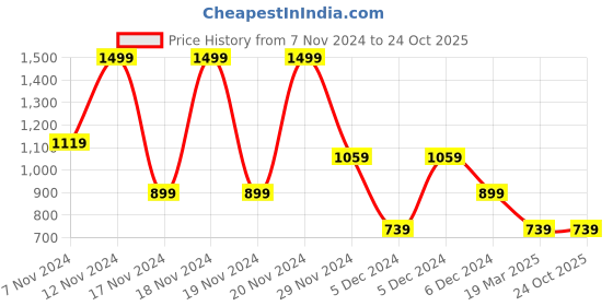 tatacliq.com Puma Black Acrylic Solid Beanies puma Price History Graph from 7 Nov 2024 to 24 Oct 2025