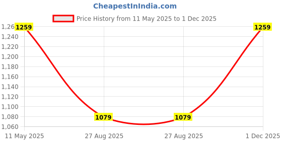 tatacliq.com Puma Black Activations Printed Medium Baseball Cap puma Price History Graph from 11 May 2025 to 1 Dec 2025