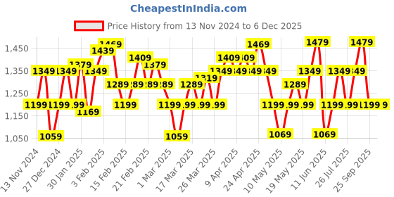 tatacliq.com Puma Black Active Tricot Men's Slim Sweatpants puma Price History Graph from 13 Nov 2024 to 5 Dec 2025