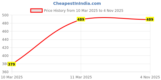 tatacliq.com Puma Black & AOP Cotton Baseball Cap puma Price History Graph from 10 Mar 2025 to 4 Nov 2025