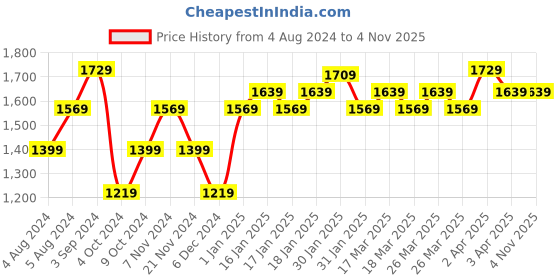 tatacliq.com Puma Black & Blue Color-Block Tights puma Price History Graph from 4 Aug 2024 to 4 Nov 2025