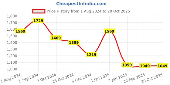 tatacliq.com Puma Black & Blue Cotton Slim Fit Colour Block Shorts puma Price History Graph from 1 Aug 2024 to 20 Oct 2025