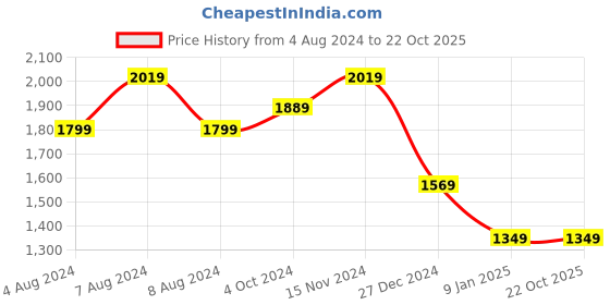 tatacliq.com Puma Black & Blue Cotton Slim Fit Colour Block Trackpants puma Price History Graph from 4 Aug 2024 to 21 Oct 2025