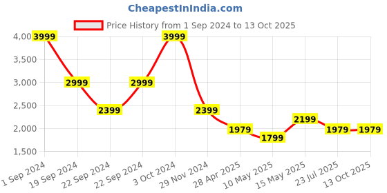 tatacliq.com Puma Black & Blue Regular Fit Color Block Sports Jacket puma Price History Graph from 1 Sep 2024 to 13 Oct 2025