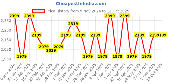 tatacliq.com Puma Black & Blue Regular Fit Color Block Sports Jacket puma Price History Graph from 9 Nov 2024 to 12 Oct 2025