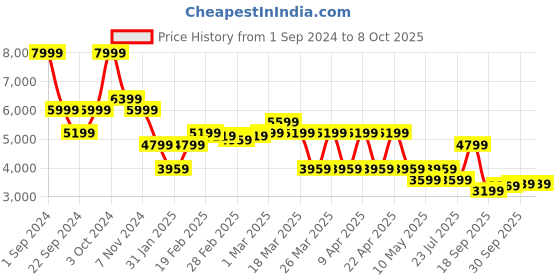 tatacliq.com Puma Black & Blue Regular Fit Colour Block Hooded Jacket puma Price History Graph from 1 Sep 2024 to 8 Oct 2025