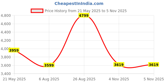 tatacliq.com Puma Black & Blue Regular Fit Colour Block Hooded Jacket puma Price History Graph from 21 May 2025 to 4 Nov 2025