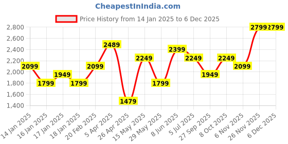 tatacliq.com Puma Black & Bright White Polypropylene Waist Belt for Men puma Price History Graph from 14 Jan 2025 to 3 Dec 2025