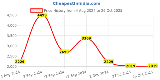 tatacliq.com Puma Black & Brown Printed Sports Bra puma Price History Graph from 4 Aug 2024 to 26 Oct 2025