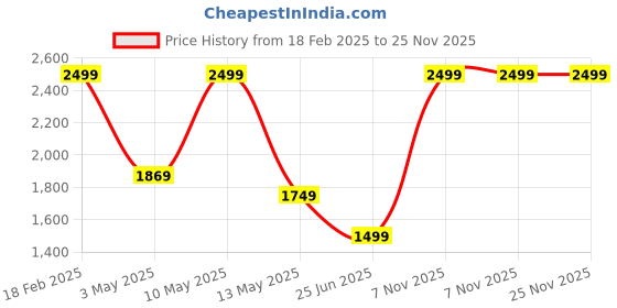 tatacliq.com Puma Black & Camo AOP Printed Laptop Backpack puma Price History Graph from 18 Feb 2025 to 25 Nov 2025