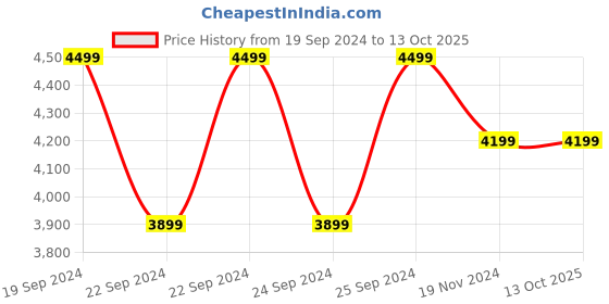 tatacliq.com Puma Black & Green Color-Block Jumpsuit puma Price History Graph from 19 Sep 2024 to 13 Oct 2025