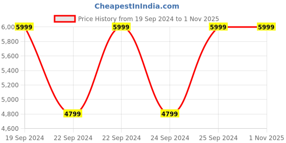 tatacliq.com Puma Black & Green Printed Flared Pants puma Price History Graph from 19 Sep 2024 to 31 Oct 2025