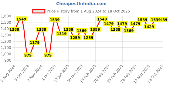 tatacliq.com Puma Black & Green Regular Fit Colour Block Sports Shorts puma Price History Graph from 1 Aug 2024 to 18 Oct 2025