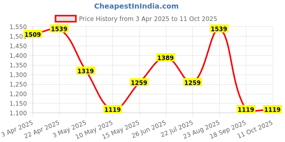 tatacliq.com Puma Black & Green Regular Fit Colour Block Sports Shorts puma Price History Graph from 3 Apr 2025 to 11 Oct 2025