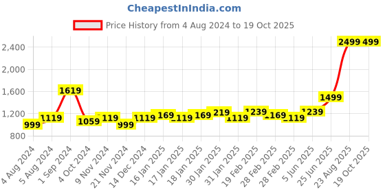 tatacliq.com Puma Black & Grey Color-Block Mid Rise Tights puma Price History Graph from 4 Aug 2024 to 19 Oct 2025