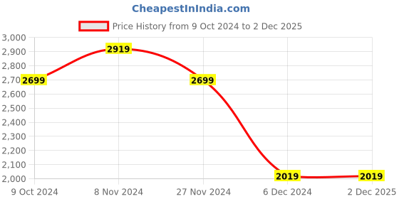 tatacliq.com Puma Black & Grey Cotton Regular Fit Colour Block Hooded Jacket puma Price History Graph from 9 Oct 2024 to 1 Dec 2025