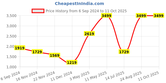 tatacliq.com Puma Black & Grey Cotton Regular Fit Colour Block Sweatshirt puma Price History Graph from 6 Sep 2024 to 11 Oct 2025