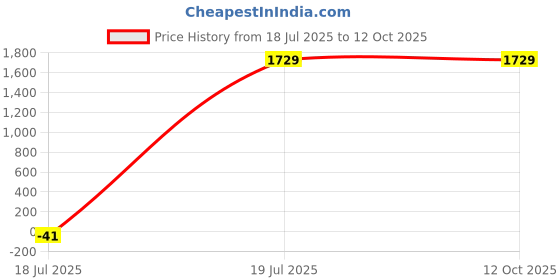 tatacliq.com Puma Black & Grey Cotton Regular Fit Colour Block Sweatshirt puma Price History Graph from 18 Jul 2025 to 10 Oct 2025