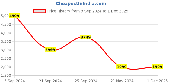 tatacliq.com Puma Black And Grey Cotton Regular Fit Hooded SweatShirt puma Price History Graph from 3 Sep 2024 to 30 Nov 2025