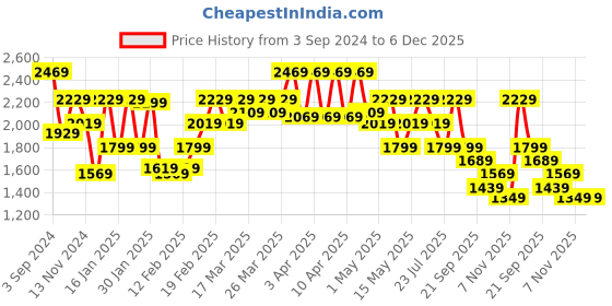 tatacliq.com Puma Black & Grey Graphic Print Hoodie puma Price History Graph from 3 Sep 2024 to 5 Dec 2025