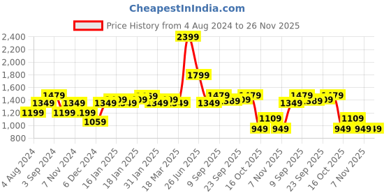 tatacliq.com Puma Black & Grey Printed Crop Tank Top puma Price History Graph from 4 Aug 2024 to 26 Nov 2025