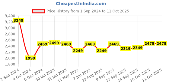 tatacliq.com Puma Black & Grey Printed High Rise Tights puma Price History Graph from 1 Sep 2024 to 11 Oct 2025