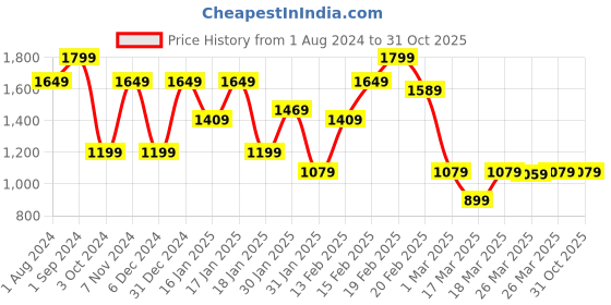 tatacliq.com Puma Black & Grey Printed Mid Rise Sports Shorts puma Price History Graph from 1 Aug 2024 to 31 Oct 2025