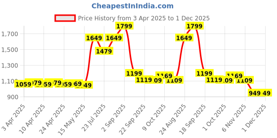 tatacliq.com Puma Black & Grey Printed Mid Rise Sports Shorts puma Price History Graph from 3 Apr 2025 to 30 Nov 2025