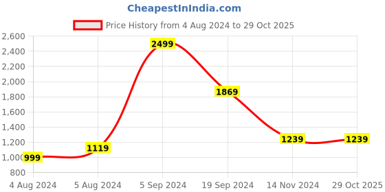tatacliq.com Puma Black & Grey Printed Mid Rise Tights puma Price History Graph from 4 Aug 2024 to 29 Oct 2025