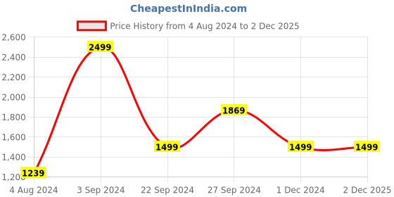 tatacliq.com Puma Black & Grey Printed Sports Bra puma Price History Graph from 4 Aug 2024 to 2 Dec 2025