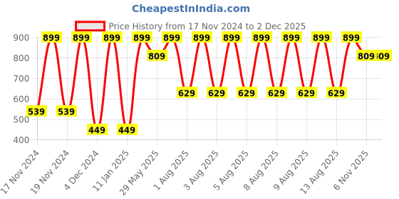 tatacliq.com Puma Black & Grey Regular Fit Briefs - Pack of 2 puma Price History Graph from 17 Nov 2024 to 1 Dec 2025