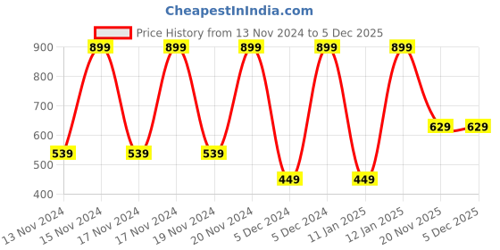 tatacliq.com Puma Black & Grey Regular Fit Briefs - Pack of 2 puma Price History Graph from 13 Nov 2024 to 5 Dec 2025