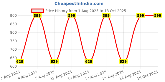 tatacliq.com Puma Black & Grey Regular Fit Briefs - Pack of 2 puma Price History Graph from 1 Aug 2025 to 18 Oct 2025